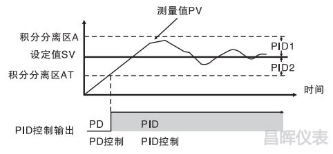 雙區PID控制 雙區PID控制
