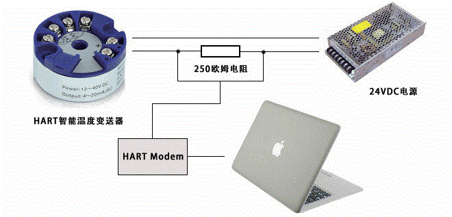 HART溫度變送器組態流程圖