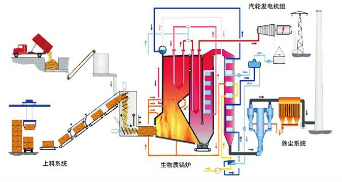 秸桿熱電廠發電工藝流程圖 秸桿熱電廠發電工藝流程圖