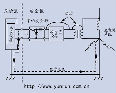 齊納安全柵不接地,大電流可能引入危險區(qū)