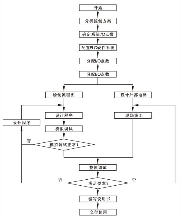 設計PLC控制系統的八個步驟 設計PLC控制系統的八個步驟