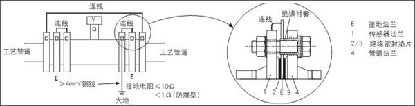電磁流量計安裝在具有陰極保護的金屬管道上的接地方法 電磁流量計安裝在具有陰極保護的金屬管道上的接地方法