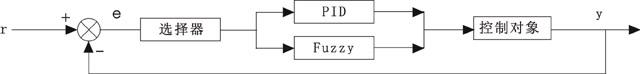 Fuzzy-PID混合控制結構框圖 Fuzzy-PID混合控制結構框圖