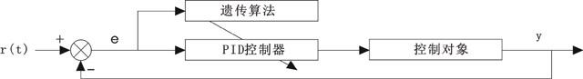 基于遺傳算法的自適應PID控制結構圖 基于遺傳算法的自適應PID控制結構圖