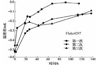 420℃退火后標準鉑電阻溫度計阻值變化曲線1 420℃退火后標準鉑電阻溫度計阻值變化曲線1