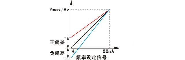 變頻器頻率增益 變頻器頻率增益