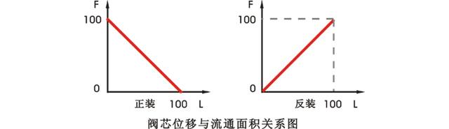 閥芯位移與流通面積關系圖 閥芯位移與流通面積關系圖