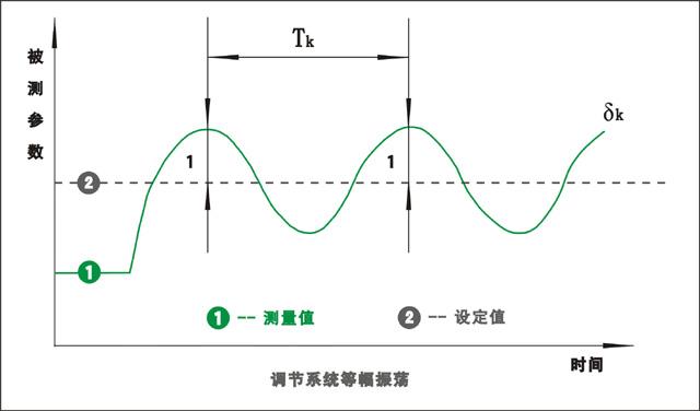 調(diào)節(jié)系統(tǒng)等幅振蕩 調(diào)節(jié)系統(tǒng)等幅振蕩