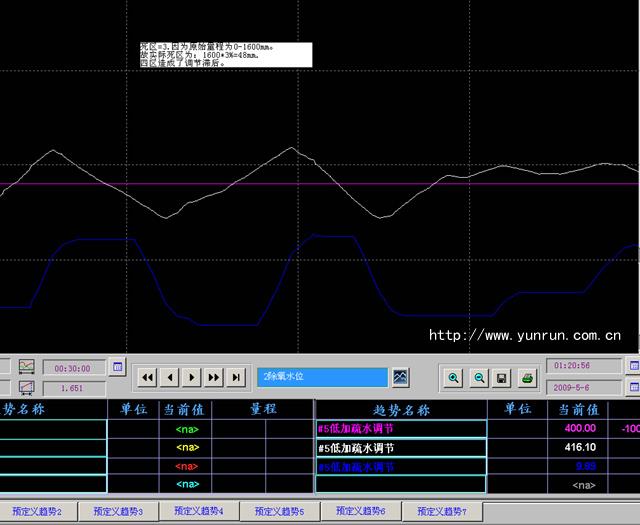 PID死區=3時被調量的波動 PID死區=3時被調量的波動