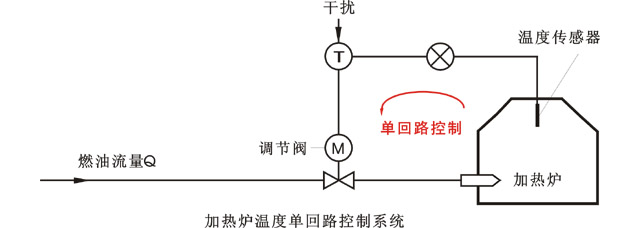 加熱爐溫度單回路調節系統 加熱爐溫度單回路調節系統