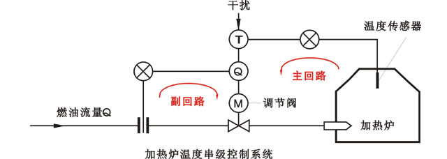加熱爐溫度控制串級調節方框圖 加熱爐溫度控制串級調節方框圖