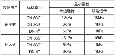 單晶硅遠傳差壓變送器遠傳法蘭與最小量程關系對照表