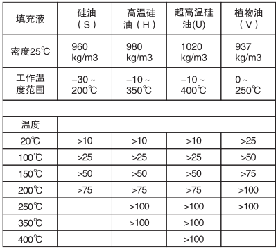 遠傳差壓變送器填充液、工作溫度和最小工作靜壓關系表