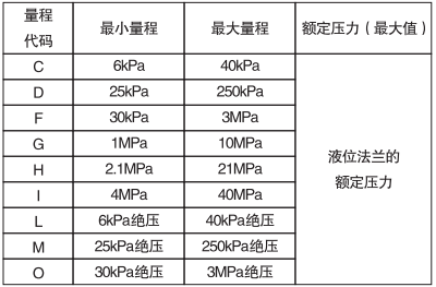 單晶硅遠傳壓力變送器量程代碼與量程范圍關系對照表 單晶硅遠傳壓力變送器量程代碼與量程范圍關系對照表