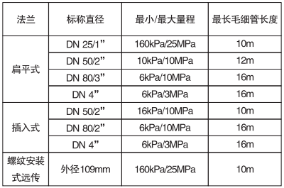 遠傳法蘭與最小量程關系對照表 遠傳法蘭與最小量程關系對照表
