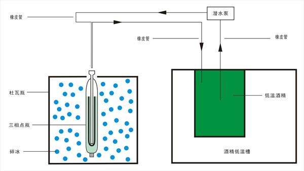 水三相點(diǎn)瓶低溫酒精凍制法 水三相點(diǎn)瓶低溫酒精凍制法