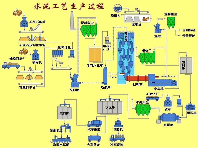 水泥廠工藝生產(chǎn)過程