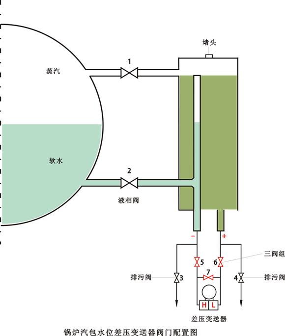 鍋爐汽包水位差壓變送器閥門配置圖 鍋爐汽包水位差壓變送器閥門配置圖