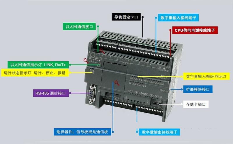 S7-200系列PLC結構示意圖 S7-200系列PLC結構示意圖