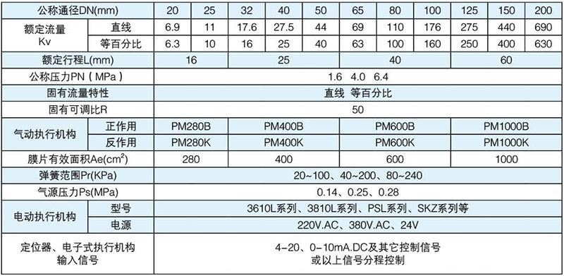 直行程單座調(diào)節(jié)閥規(guī)格與技術(shù)參數(shù) 直行程單座調(diào)節(jié)閥規(guī)格與技術(shù)參數(shù)