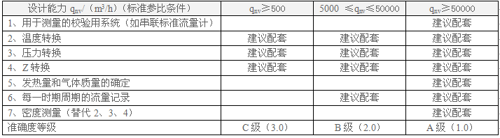 不同等級的天然氣計量系統儀器儀表配備指南