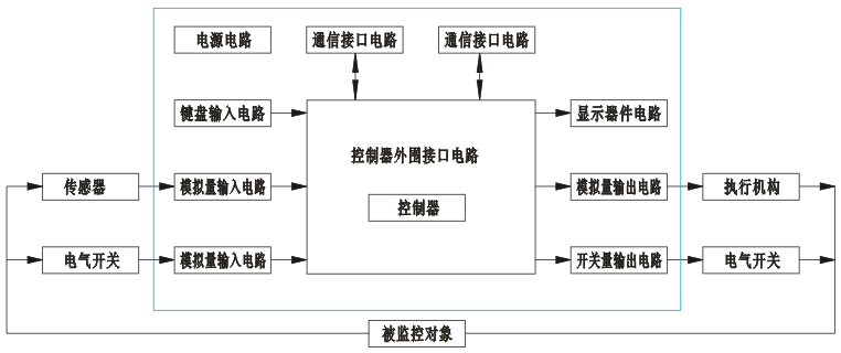 智能儀表系統組成框圖 智能儀表系統組成框圖