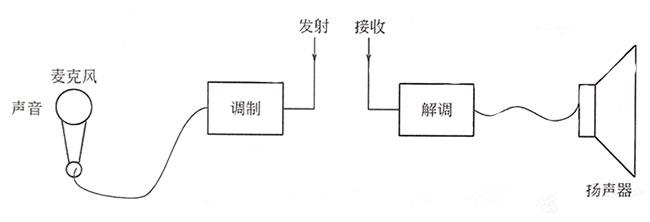無線通信原理示意圖 無線通信原理示意圖