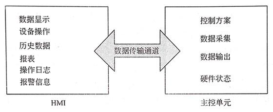 組態(tài)軟件組成示 組態(tài)軟件組成示