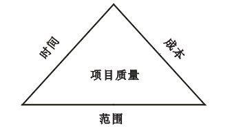 項目管理的三個約束條件 項目管理的三個約束條件