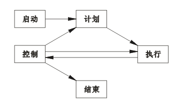 項目管理五個主要過程關系圖 項目管理五個主要過程關系圖