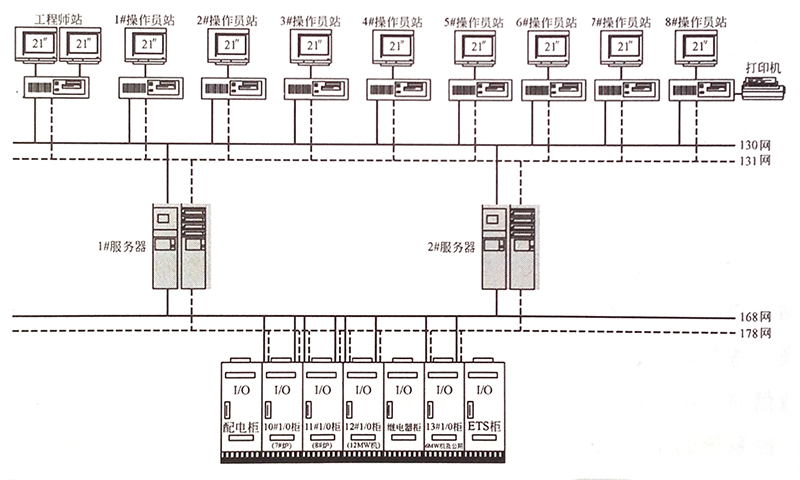 DCS系統網絡系統圖 DCS系統網絡系統圖