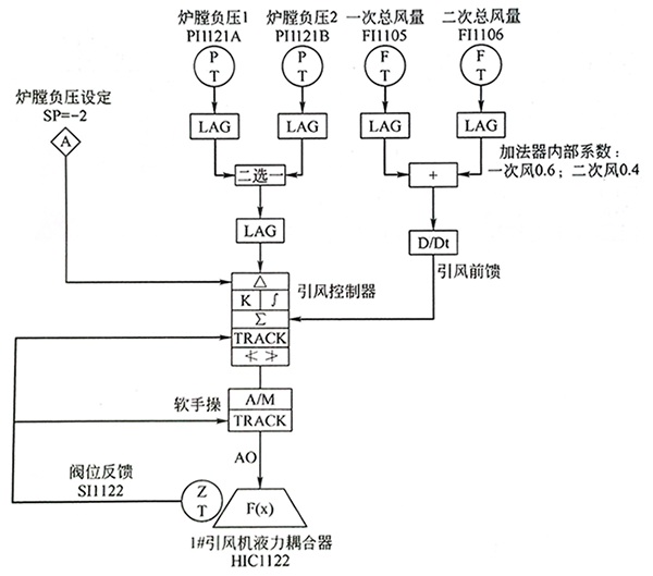 爐膛壓力調節 爐膛壓力調節