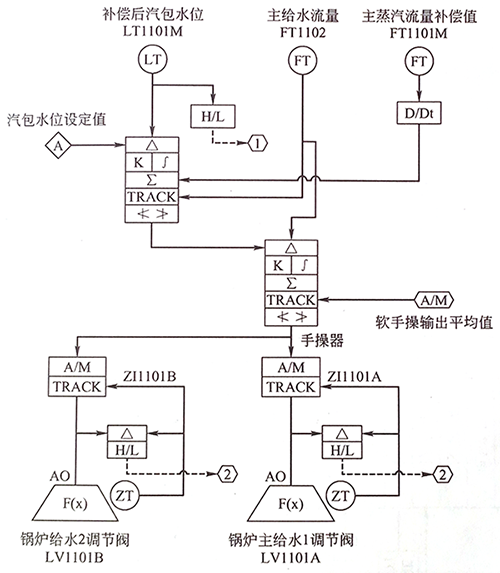 汽包水位三沖量調節控制方案 汽包水位三沖量調節控制方案