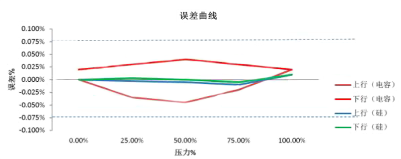 單晶硅壓力變送器誤差曲線例圖 單晶硅壓力變送器誤差曲線例圖