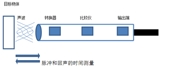 感應傳感器工作原理 感應傳感器工作原理