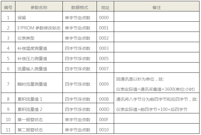 SWP-LK流量積算儀動態(tài)數(shù)據(jù)格式