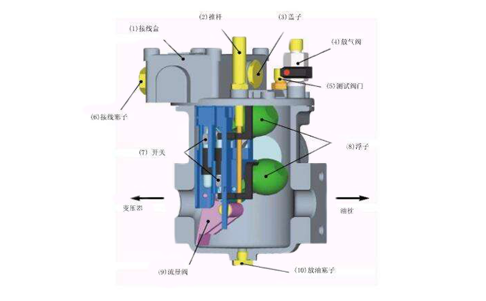 瓦斯繼電器內部結構示意圖-http://m.wxmqjy.com/tech/1304.html
