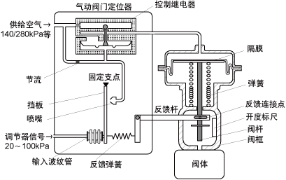 氣動(dòng)閥門(mén)定位器原理 氣動(dòng)閥門(mén)定位器原理