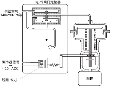 電-氣閥門(mén)定位器原理 電-氣閥門(mén)定位器原理
