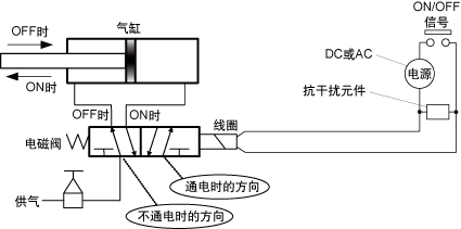 電磁閥應(yīng)用示例 電磁閥應(yīng)用示例
