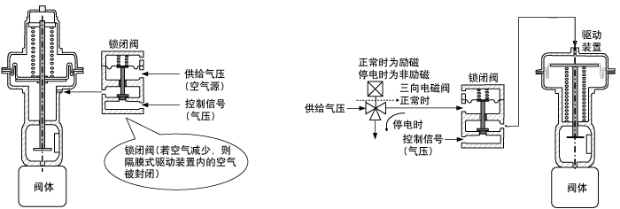 鎖閉閥和應(yīng)用示例 鎖閉閥和應(yīng)用示例