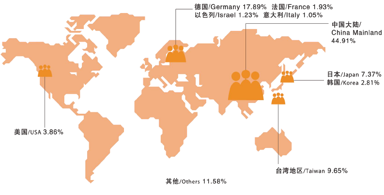 工業(yè)自動(dòng)化展參展商國(guó)別分析 工業(yè)自動(dòng)化展參展商國(guó)別分析