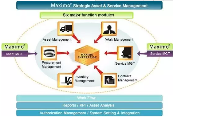 maximo管理軟件做儀表臺賬 maximo管理軟件做儀表臺賬