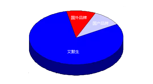 不同品牌質(zhì)量流量計(jì)市場占有率示意圖