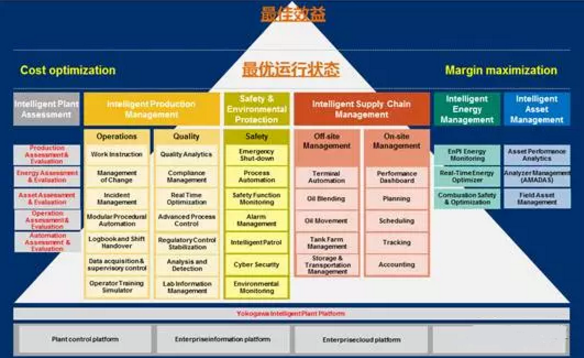 橫河電機的智能自動化工廠解決方案的總體架構 橫河電機的智能自動化工廠解決方案的總體架構
