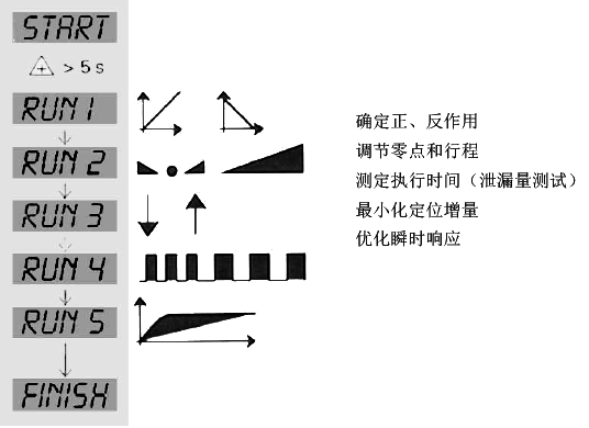 SIPART PS2電氣閥門定位器初始化 SIPART PS2電氣閥門定位器初始化