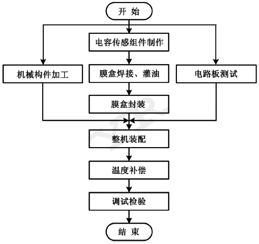 昌暉儀表壓力變送器生產工藝流程 昌暉儀表壓力變送器生產工藝流程
