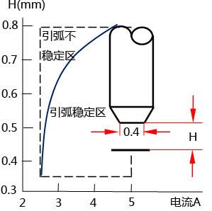 引弧電流與H的關系 引弧電流與H的關系