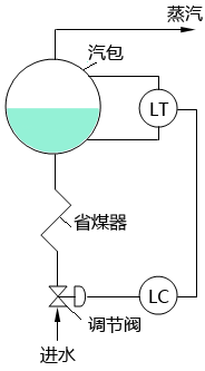 單沖量汽包水位調節原理 單沖量汽包水位調節原理