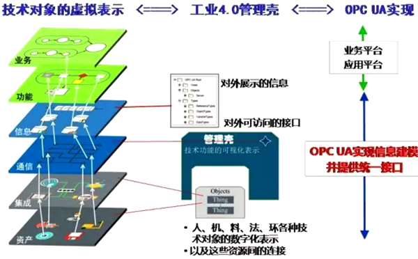工業(yè)4.0組件管理殼及OPC UA實(shí)現(xiàn)